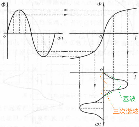 电机学01-基础理论 | RenAhahWiki