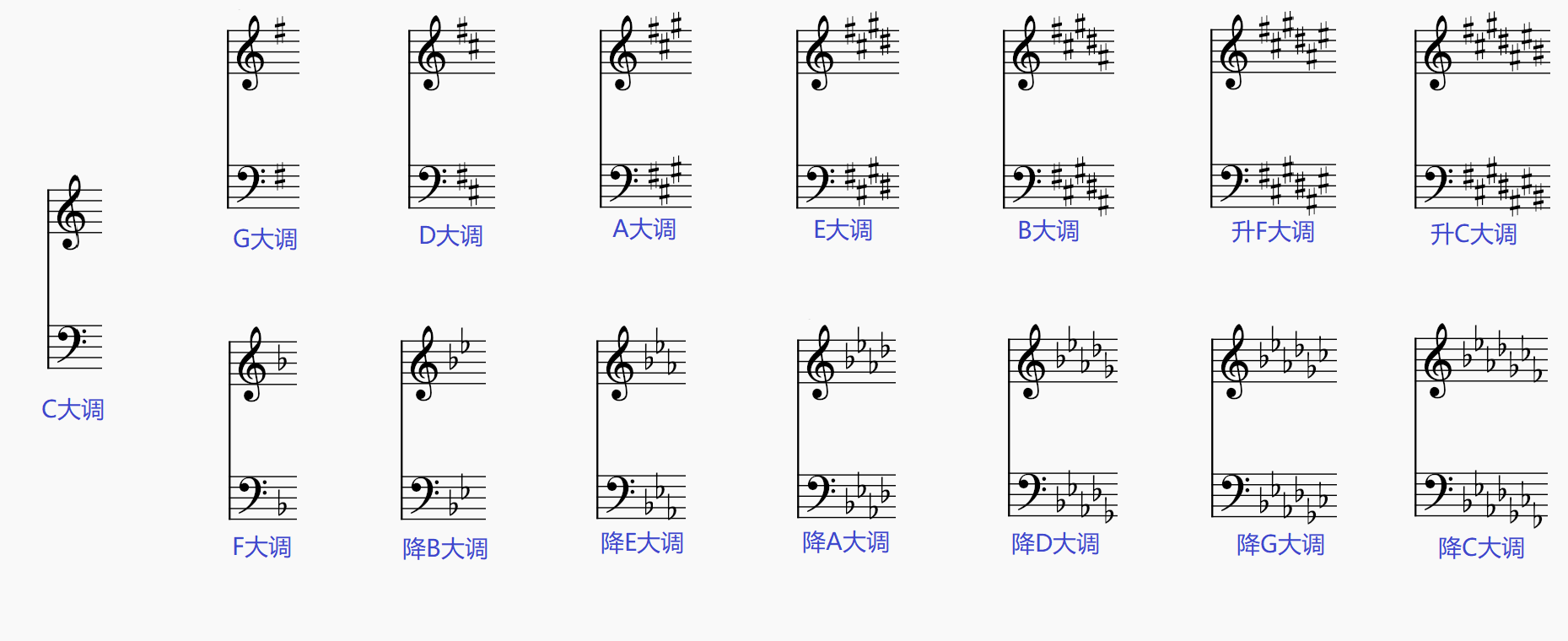 乐理笔记05-五线谱 | RenAhahWiki