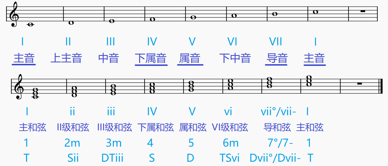 乐理笔记07-和弦 | RenAhahWiki